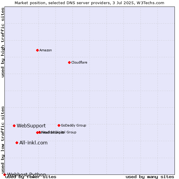 Market position of All-inkl.com vs. WebSupport vs. Webhost Python