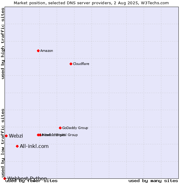 Market position of All-inkl.com vs. Webzi vs. Webhost Python