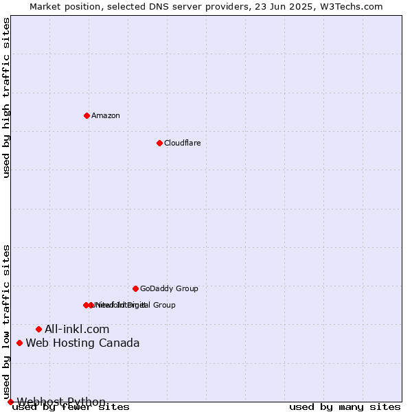 Market position of All-inkl.com vs. Web Hosting Canada vs. Webhost Python