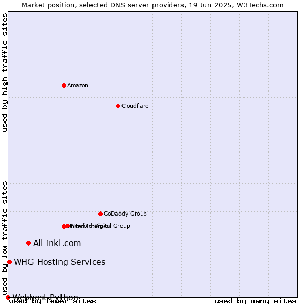 Market position of All-inkl.com vs. WHG Hosting Services vs. Webhost Python