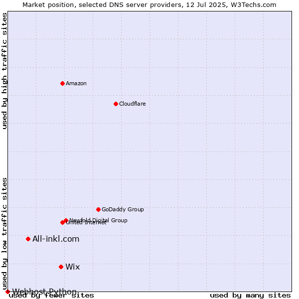 Market position of Wix vs. All-inkl.com vs. Webhost Python
