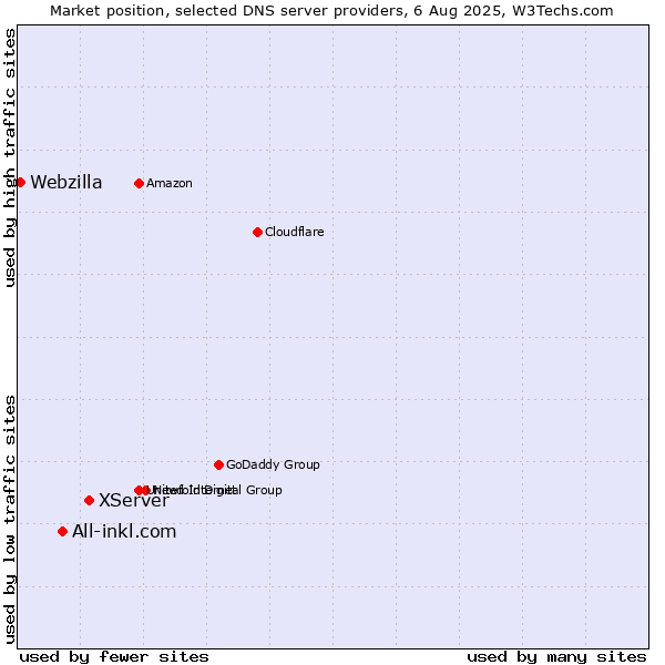 Market position of XServer vs. All-inkl.com vs. Webzilla
