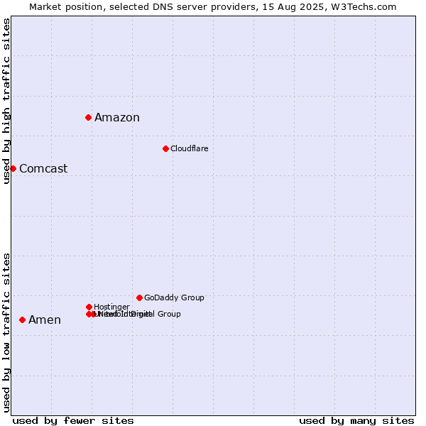 Market position of Amazon vs. Amen vs. Comcast