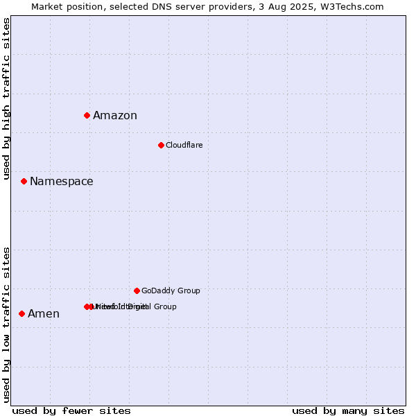 Market position of Amazon vs. Namespace vs. Amen