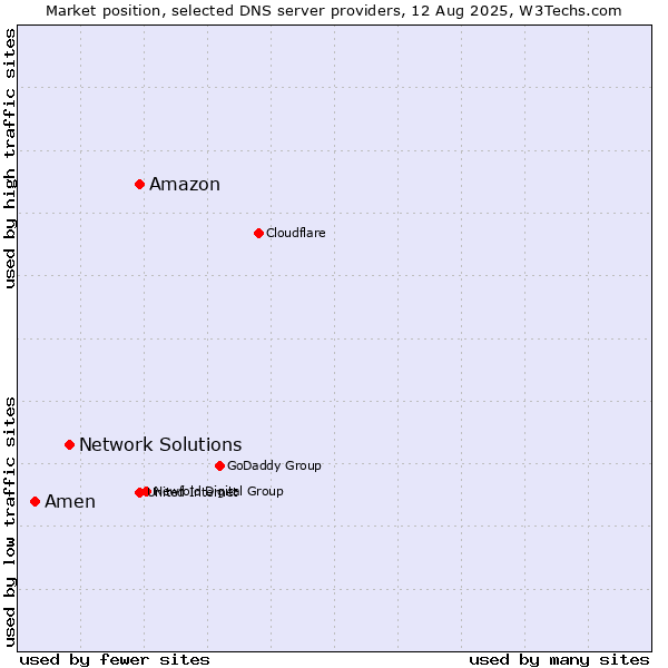 Market position of Amazon vs. Network Solutions vs. Amen