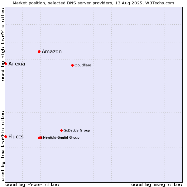 Market position of Amazon vs. Fluccs vs. Anexia