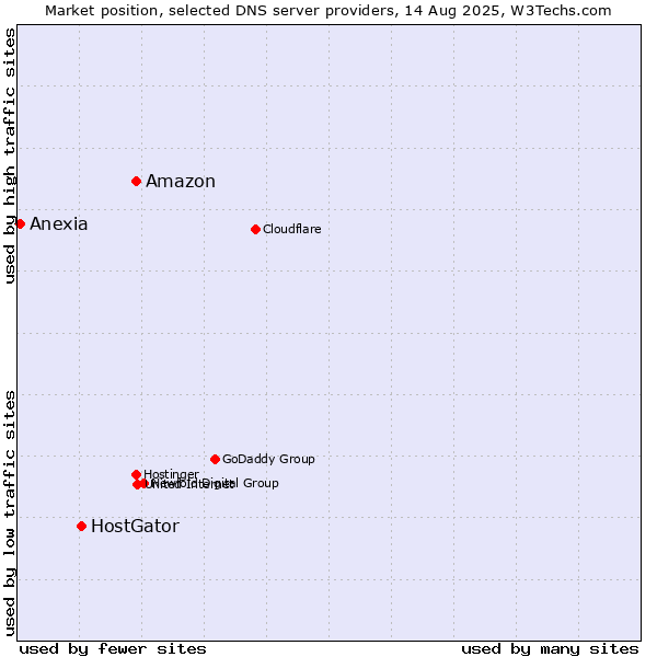 Market position of Amazon vs. HostGator vs. Anexia