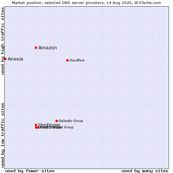 Market position of Amazon vs. Hostinger vs. Anexia