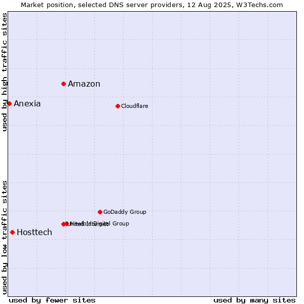 Market position of Amazon vs. Hosttech vs. Anexia
