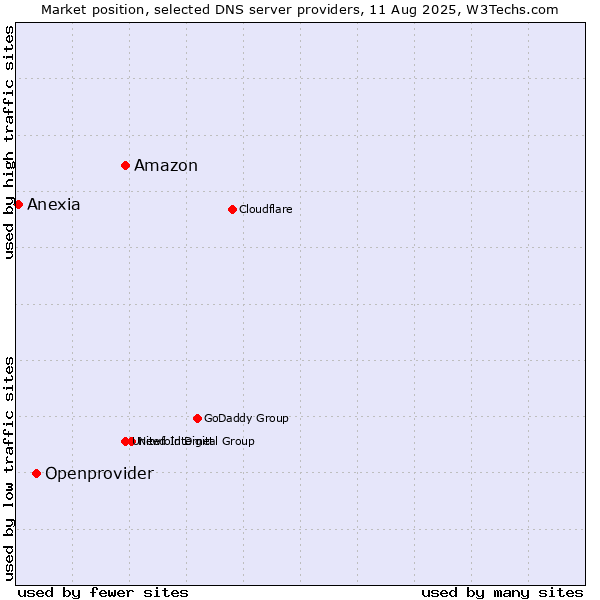 Market position of Amazon vs. Openprovider vs. Anexia