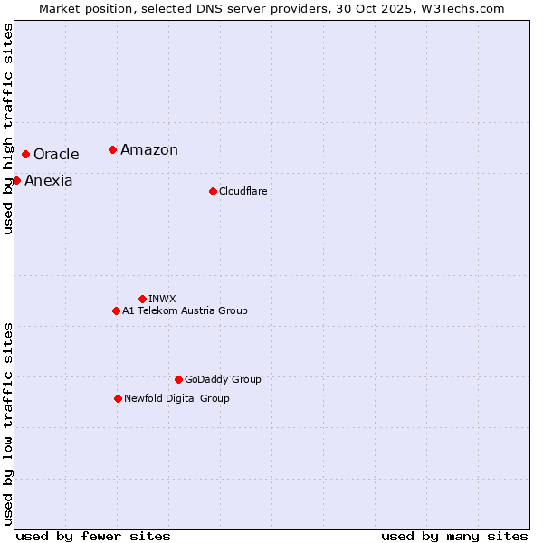 Market position of Amazon vs. Oracle vs. Anexia