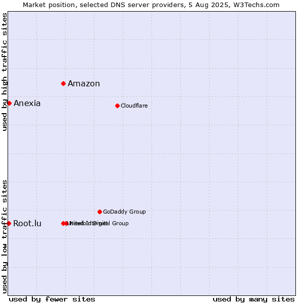 Market position of Amazon vs. Anexia vs. Root.lu