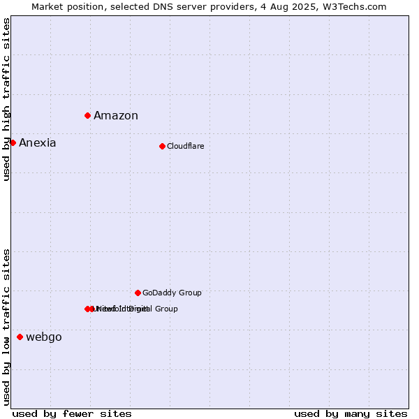 Market position of Amazon vs. webgo vs. Anexia