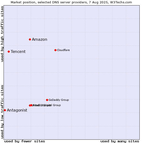 Market position of Amazon vs. Tencent vs. Antagonist