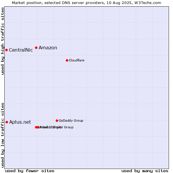 Market position of Amazon vs. Aplus.net vs. CentralNic