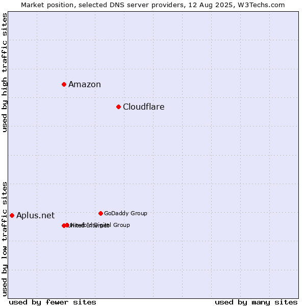 Market position of Cloudflare vs. Amazon vs. Aplus.net
