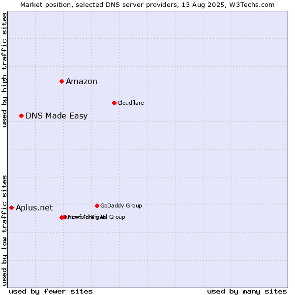 Market position of Amazon vs. DNS Made Easy vs. Aplus.net