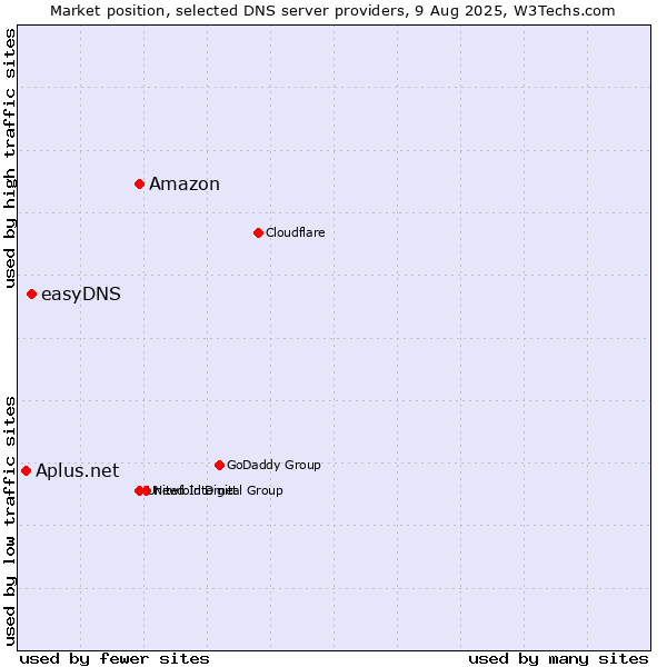 Market position of Amazon vs. easyDNS vs. Aplus.net