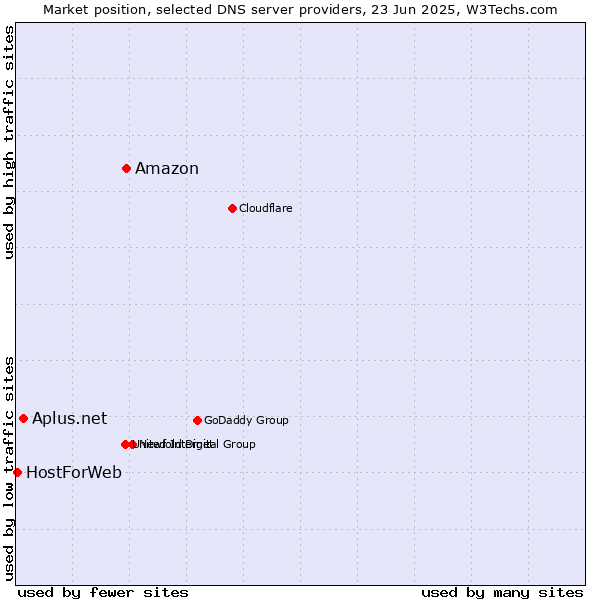 Market position of Amazon vs. Aplus.net vs. HostForWeb