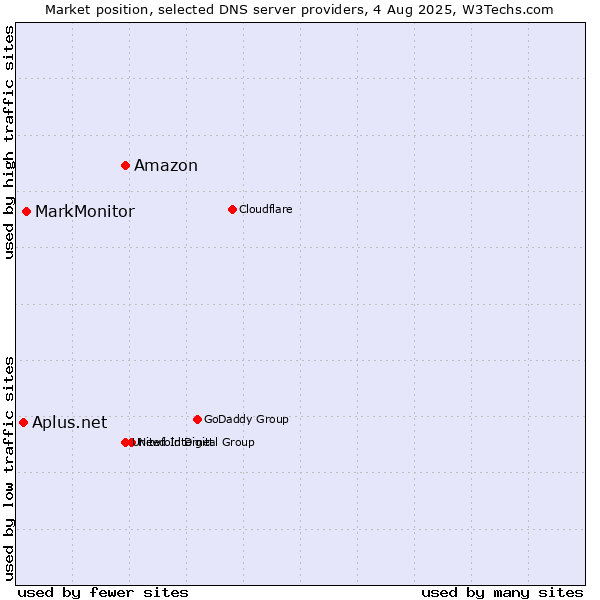 Market position of Amazon vs. MarkMonitor vs. Aplus.net