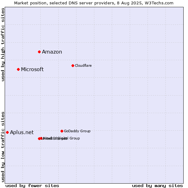 Market position of Amazon vs. Microsoft vs. Aplus.net
