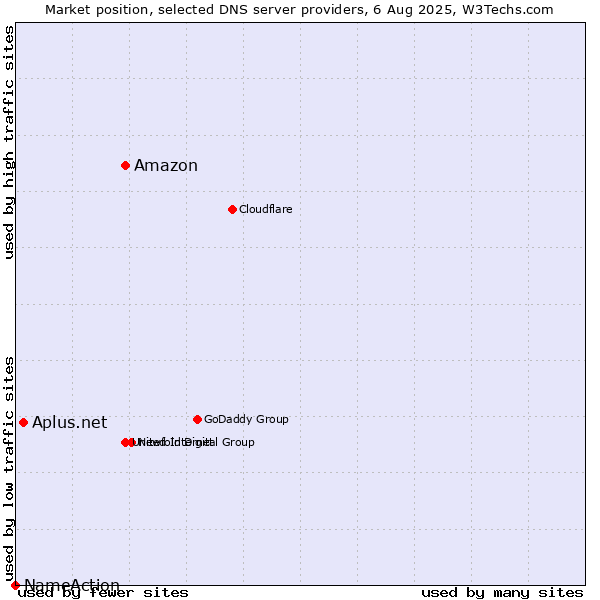 Market position of Amazon vs. Aplus.net vs. NameAction
