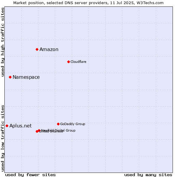 Market position of Amazon vs. Namespace vs. Aplus.net