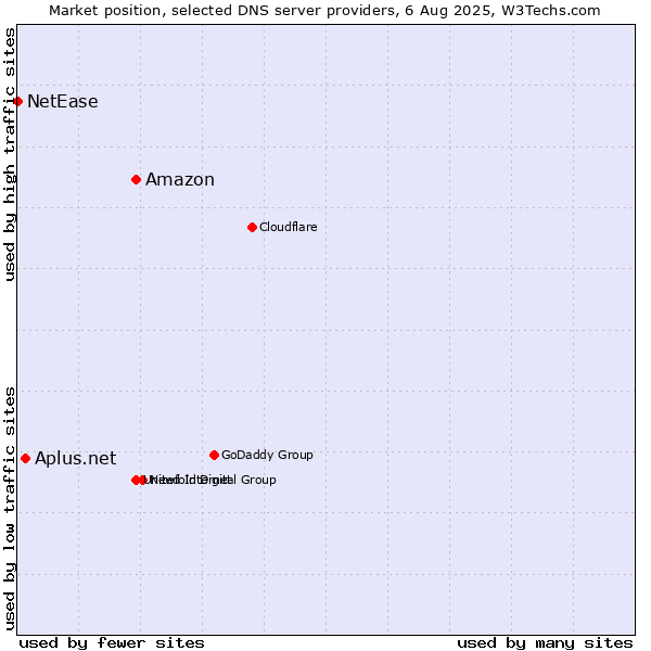 Market position of Amazon vs. Aplus.net vs. NetEase