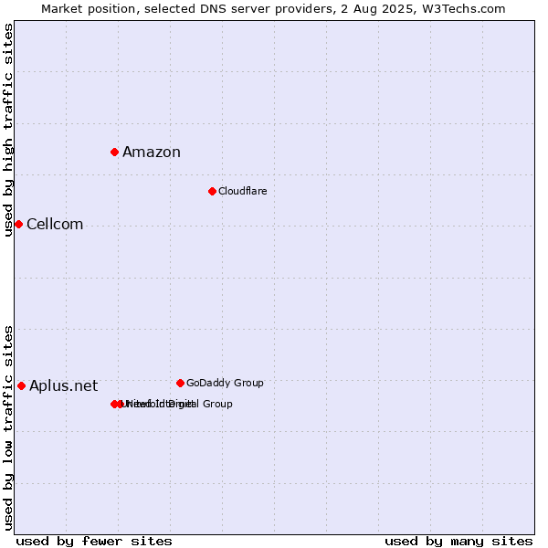Market position of Amazon vs. Aplus.net vs. Cellcom