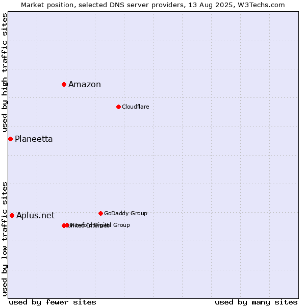 Market position of Amazon vs. Aplus.net vs. Planeetta