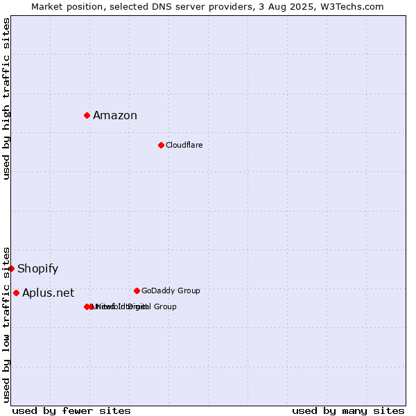 Market position of Amazon vs. Aplus.net vs. Shopify