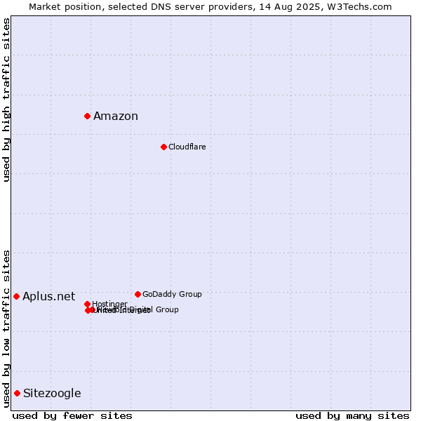 Market position of Amazon vs. Sitezoogle vs. Aplus.net