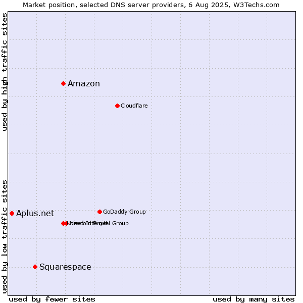 Market position of Amazon vs. Squarespace vs. Aplus.net