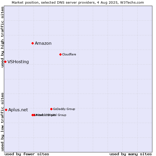 Market position of Amazon vs. Aplus.net vs. VSHosting