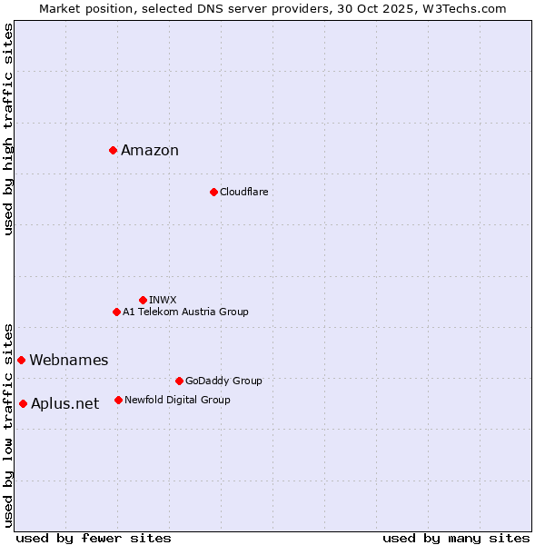 Market position of Amazon vs. Aplus.net vs. Webnames