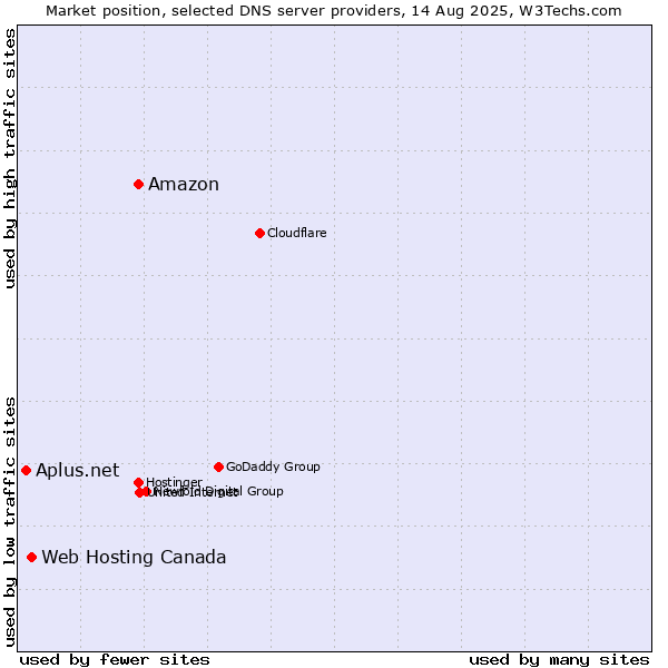 Market position of Amazon vs. Web Hosting Canada vs. Aplus.net
