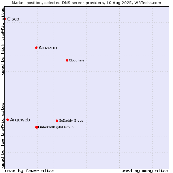 Market position of Amazon vs. Argeweb vs. Cisco