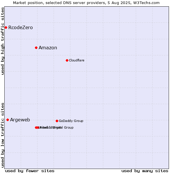 Market position of Amazon vs. Argeweb vs. RcodeZero