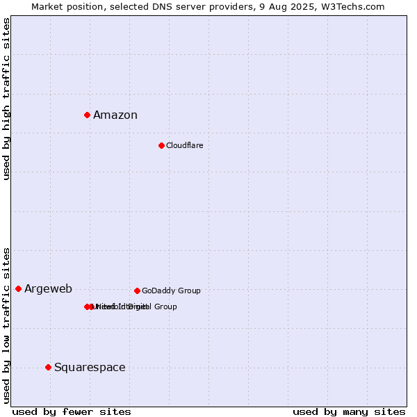 Market position of Amazon vs. Squarespace vs. Argeweb