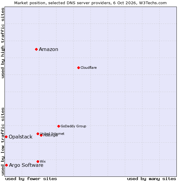 Market position of Amazon vs. Argo Software vs. Opalstack