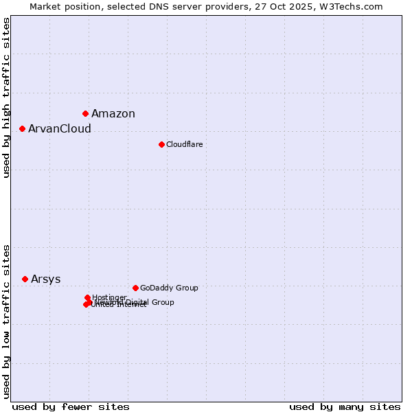 Market position of Amazon vs. Arsys vs. ArvanCloud