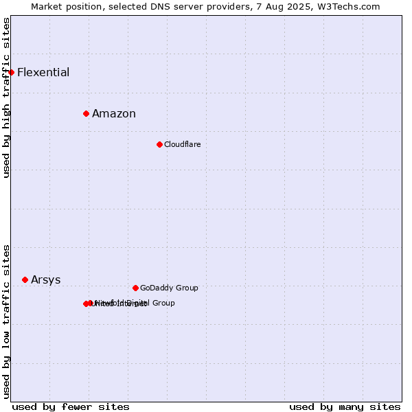 Market position of Amazon vs. Arsys vs. Flexential