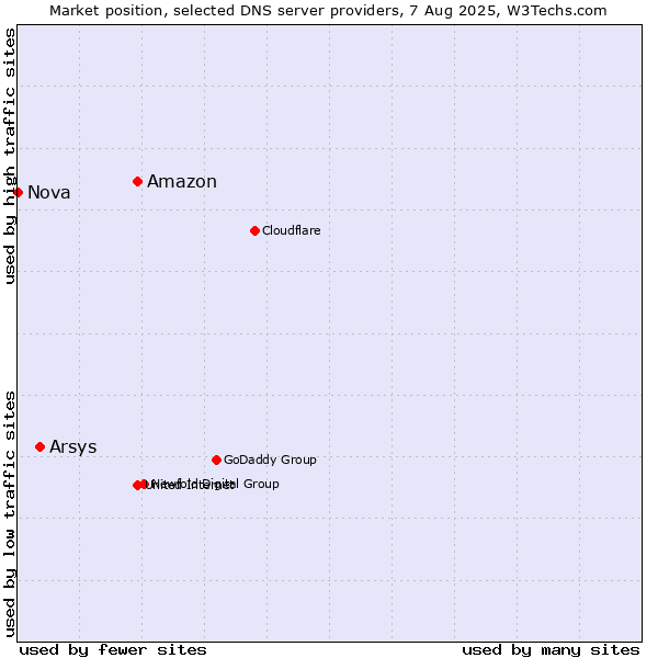 Market position of Amazon vs. Arsys vs. Nova