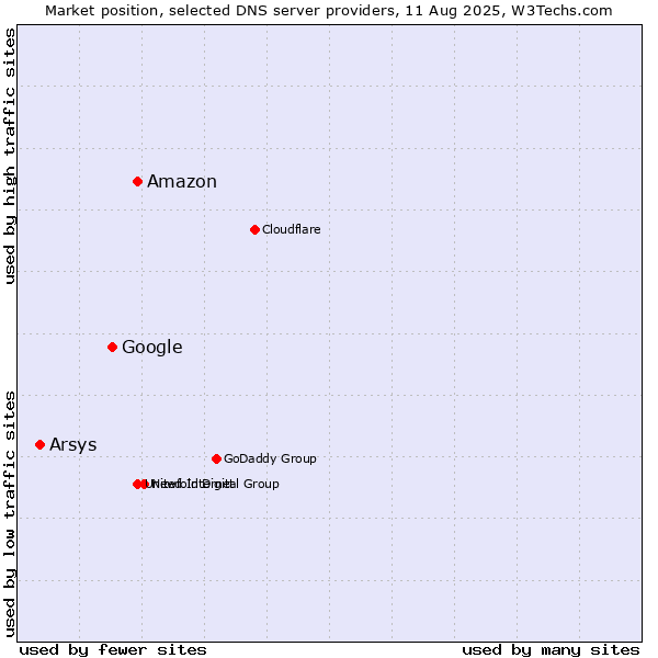 Market position of Amazon vs. Google vs. Arsys