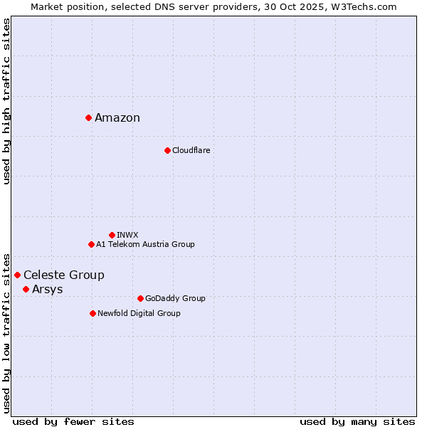 Market position of Amazon vs. Arsys vs. Celeste Group