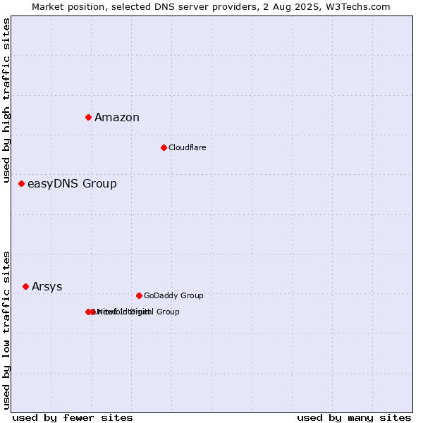 Market position of Amazon vs. Arsys vs. easyDNS Group