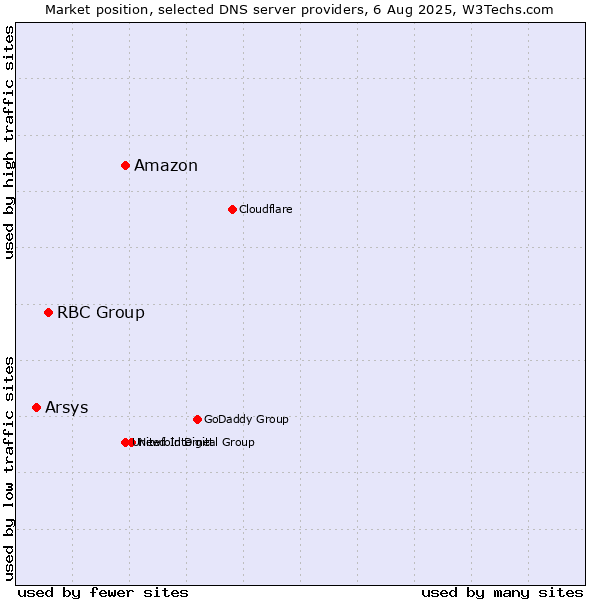 Market position of Amazon vs. RBC Group vs. Arsys