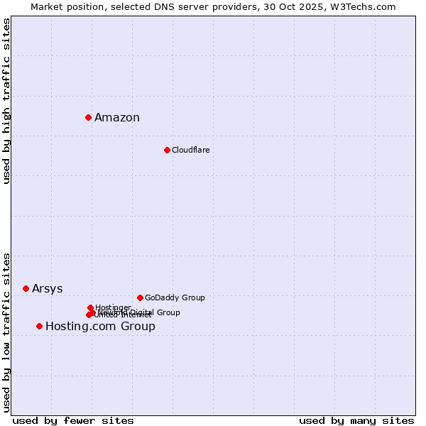Market position of Amazon vs. Hosting.com Group vs. Arsys