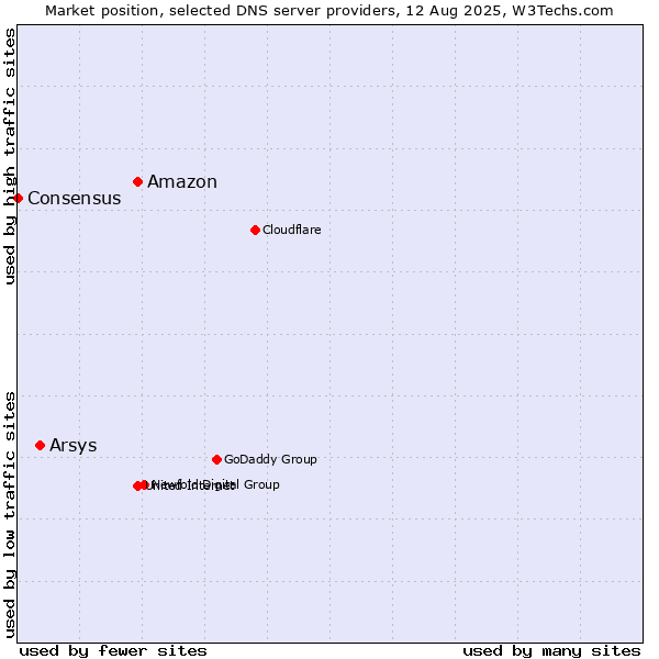 Market position of Amazon vs. Arsys vs. Consensus