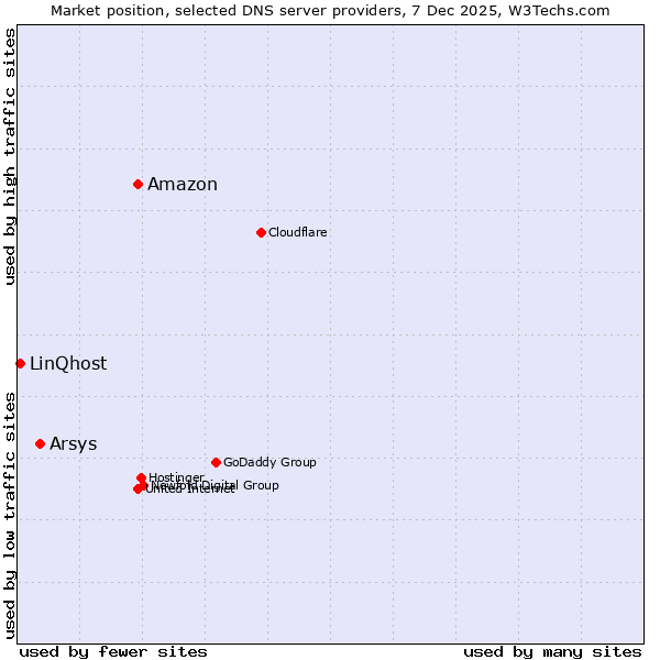 Market position of Amazon vs. Arsys vs. LinQhost